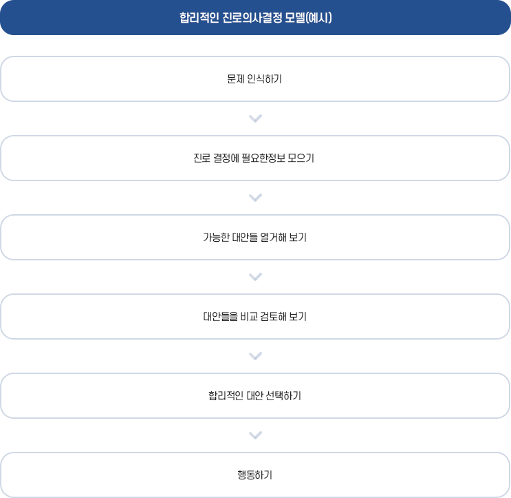 올바른진로선택 이미지
